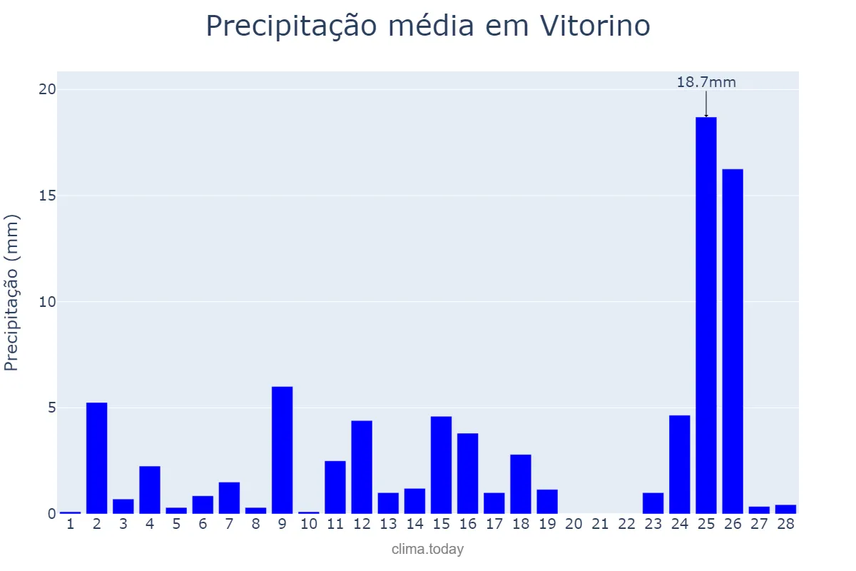 Precipitação em fevereiro em Vitorino, PR, BR