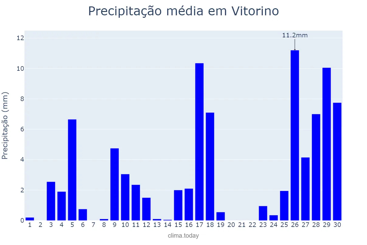 Precipitação em novembro em Vitorino, PR, BR