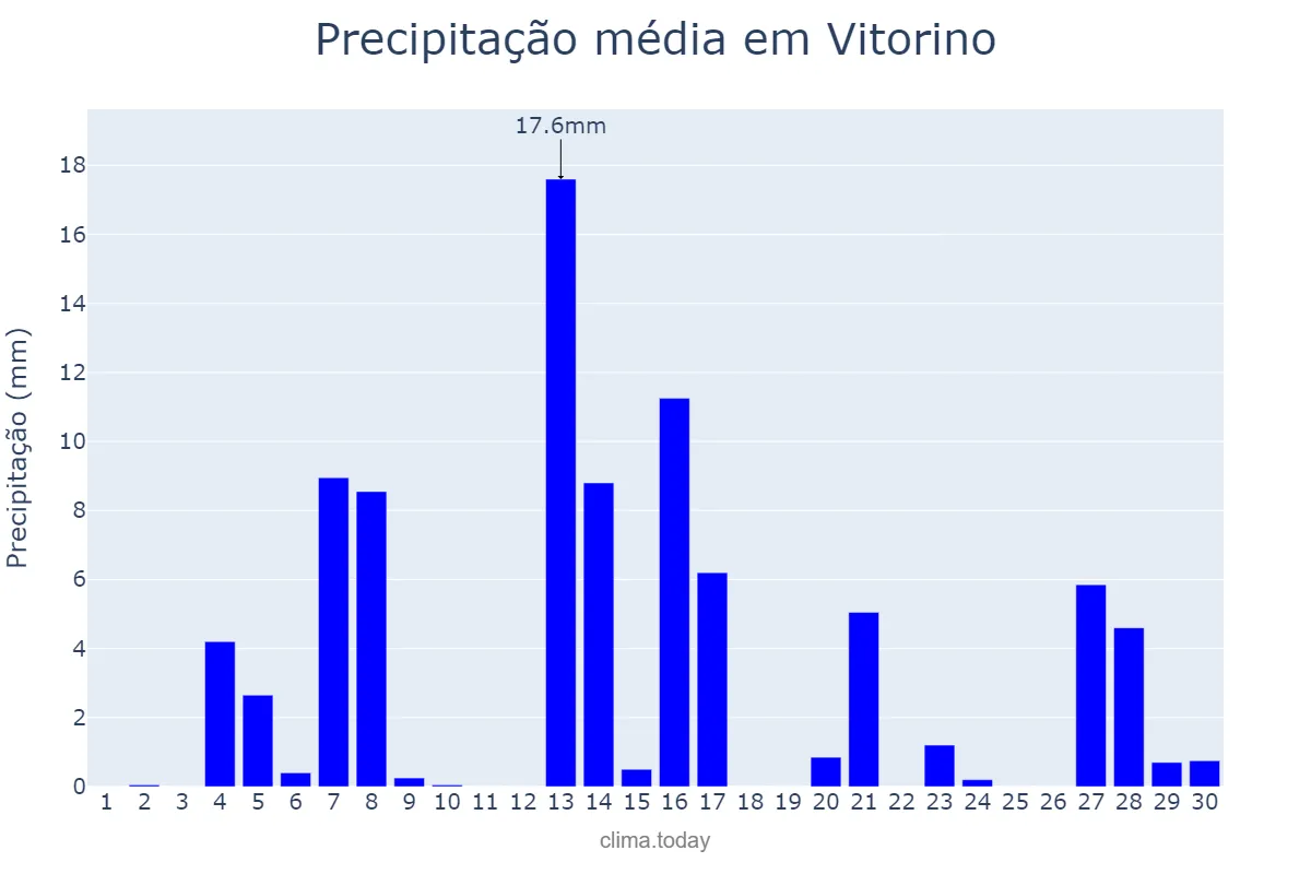 Precipitação em setembro em Vitorino, PR, BR