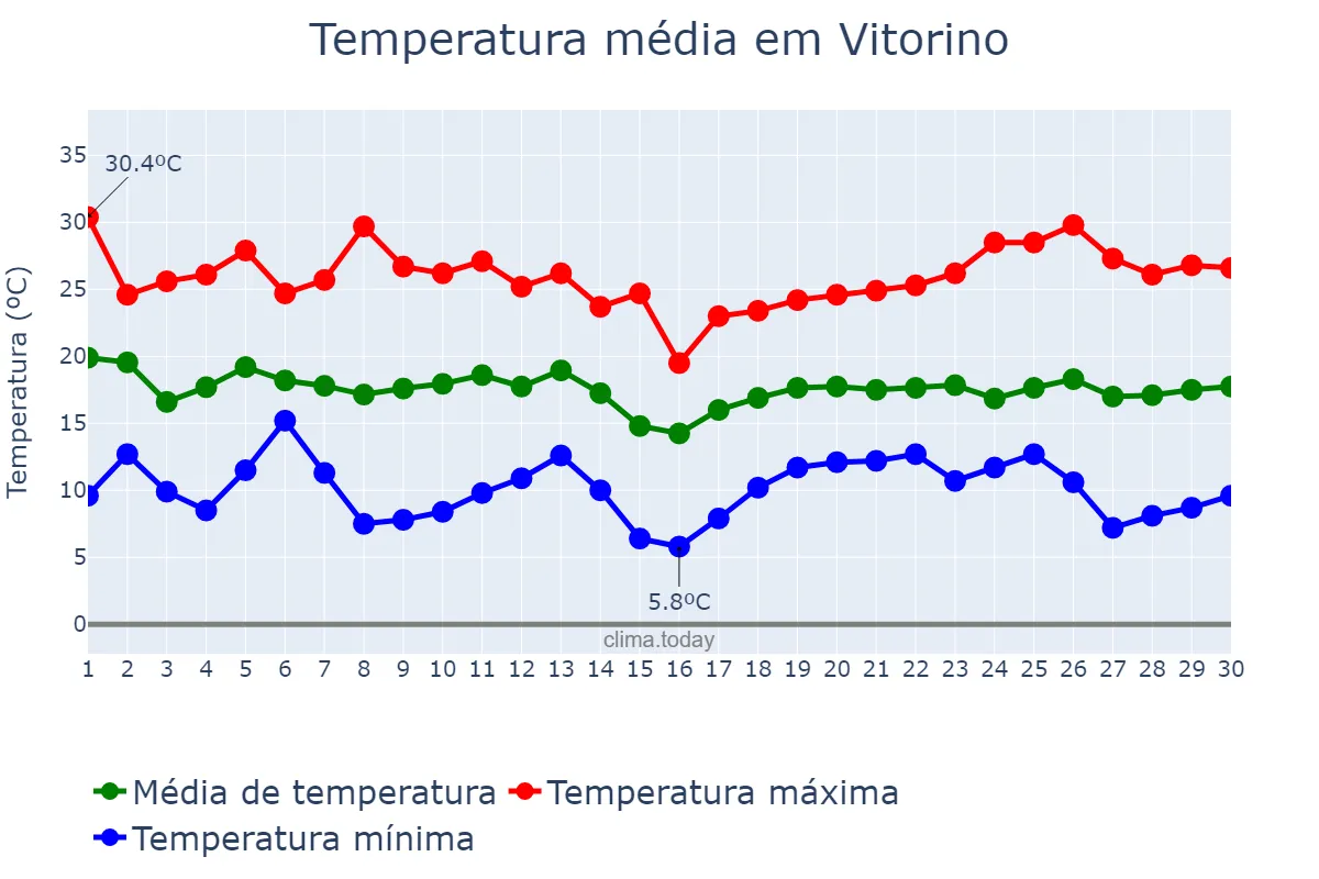 Temperatura em abril em Vitorino, PR, BR