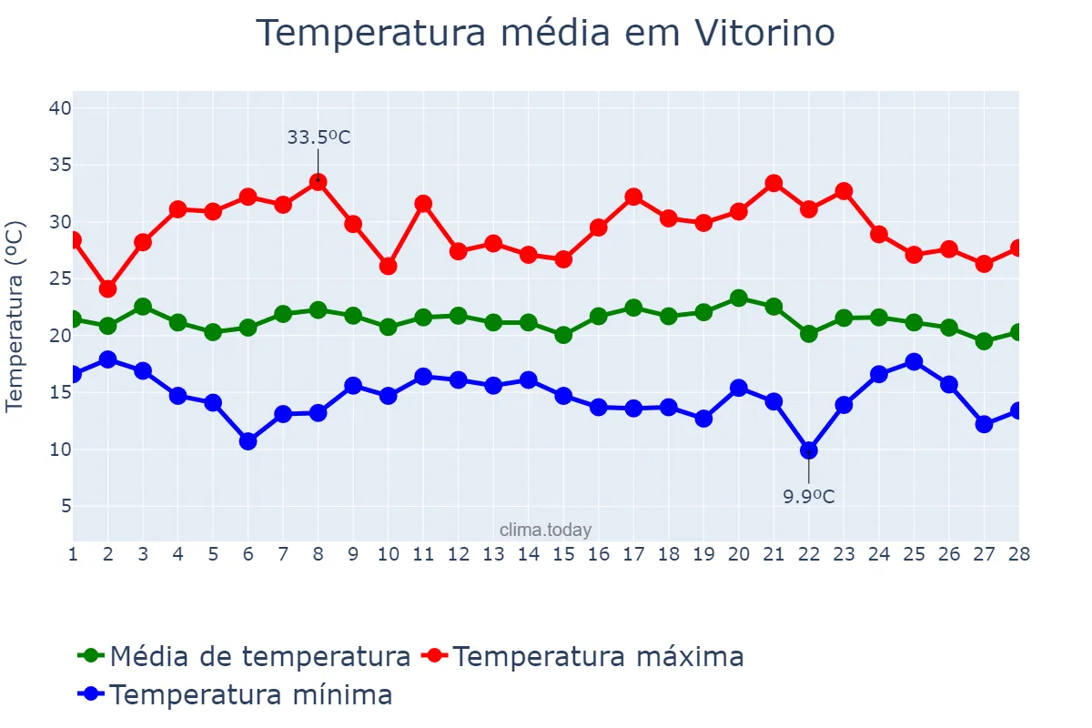 Temperatura em fevereiro em Vitorino, PR, BR
