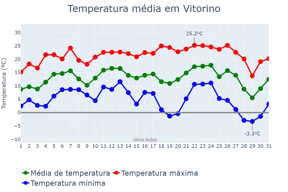 Temperatura em julho em Vitorino, PR, BR
