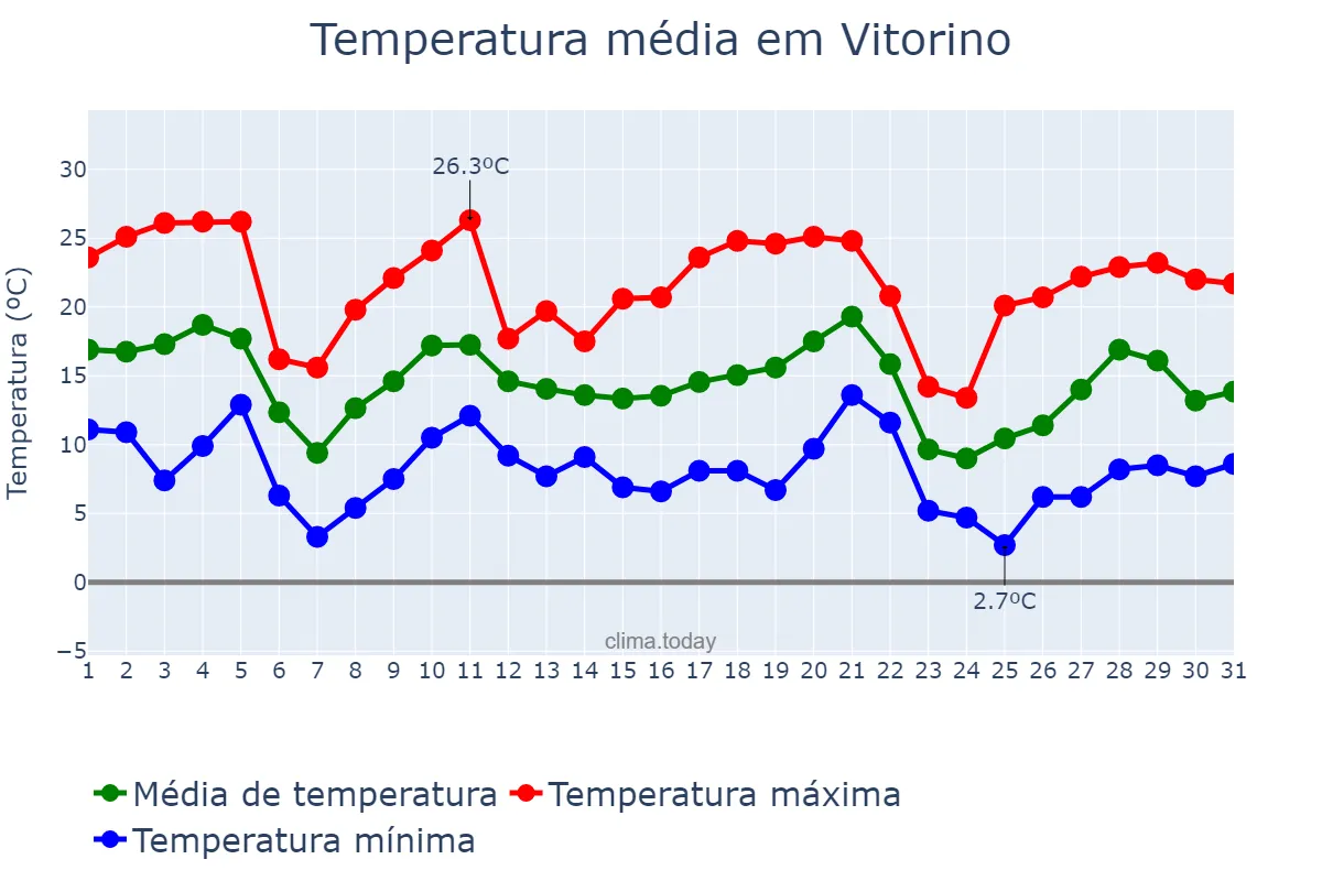 Temperatura em maio em Vitorino, PR, BR
