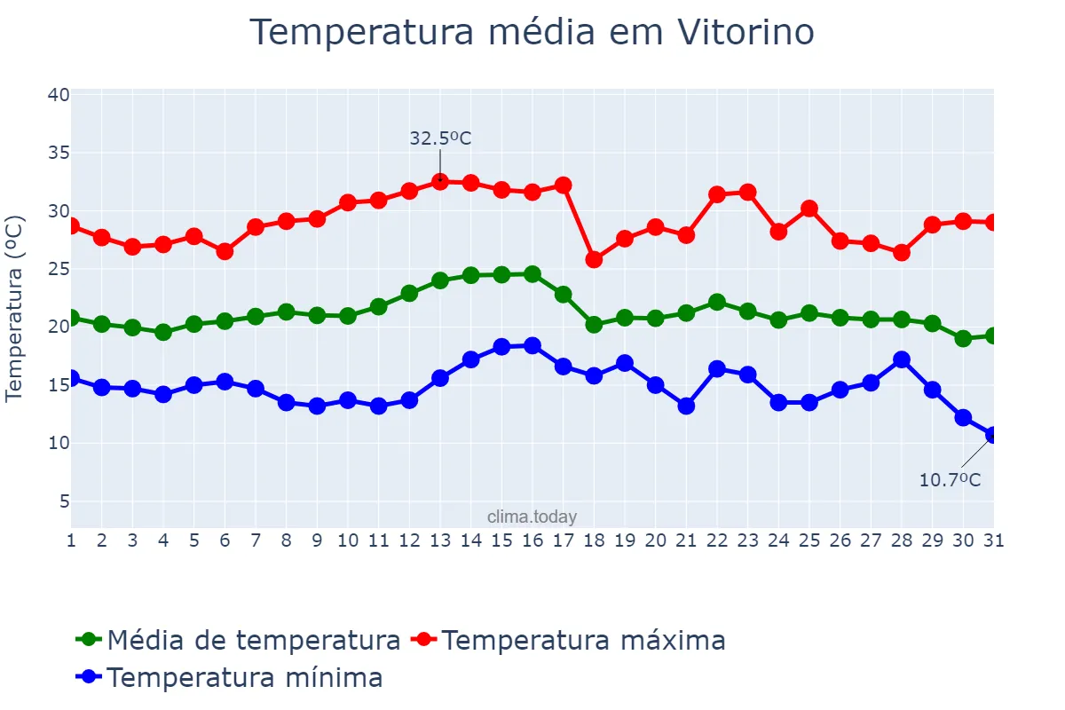 Temperatura em marco em Vitorino, PR, BR