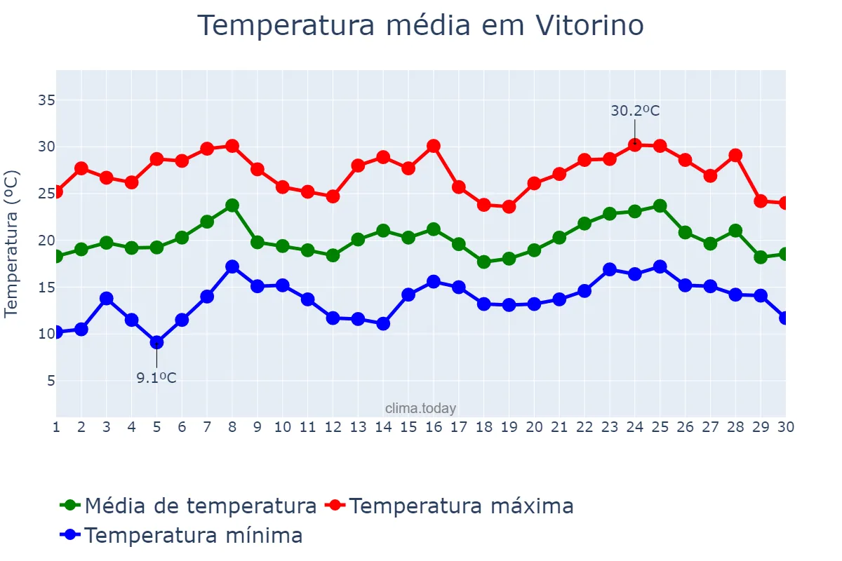 Temperatura em novembro em Vitorino, PR, BR