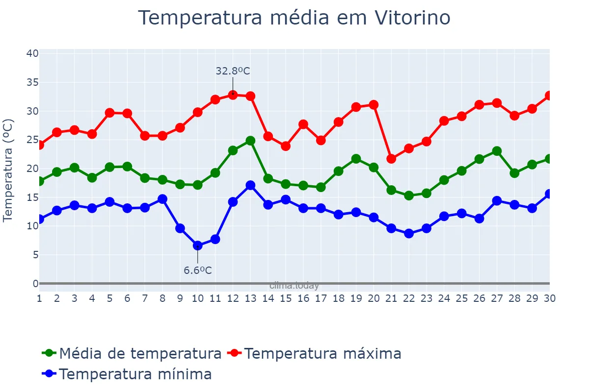 Temperatura em setembro em Vitorino, PR, BR