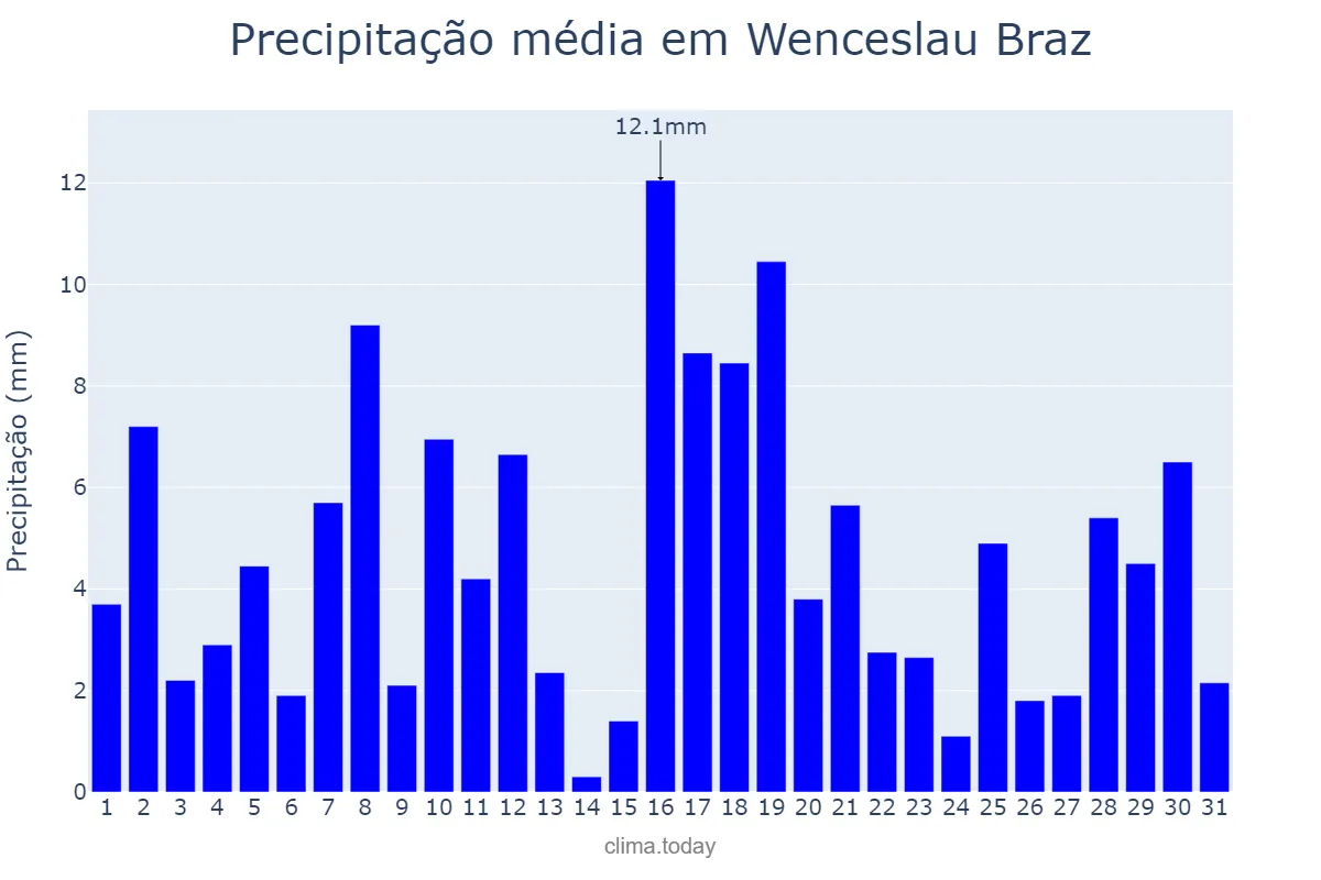 Precipitação em janeiro em Wenceslau Braz, PR, BR