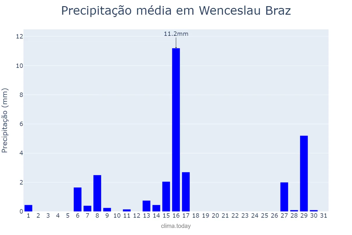Precipitação em julho em Wenceslau Braz, PR, BR