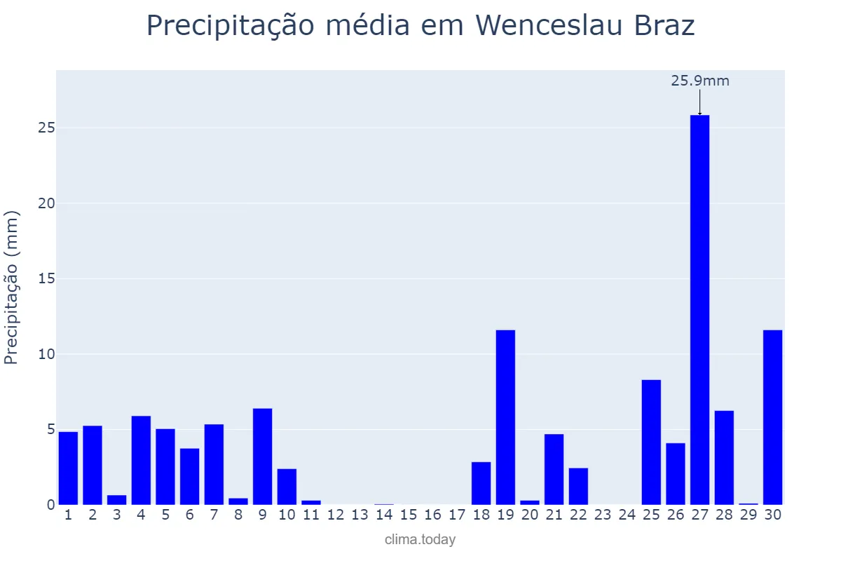 Precipitação em junho em Wenceslau Braz, PR, BR