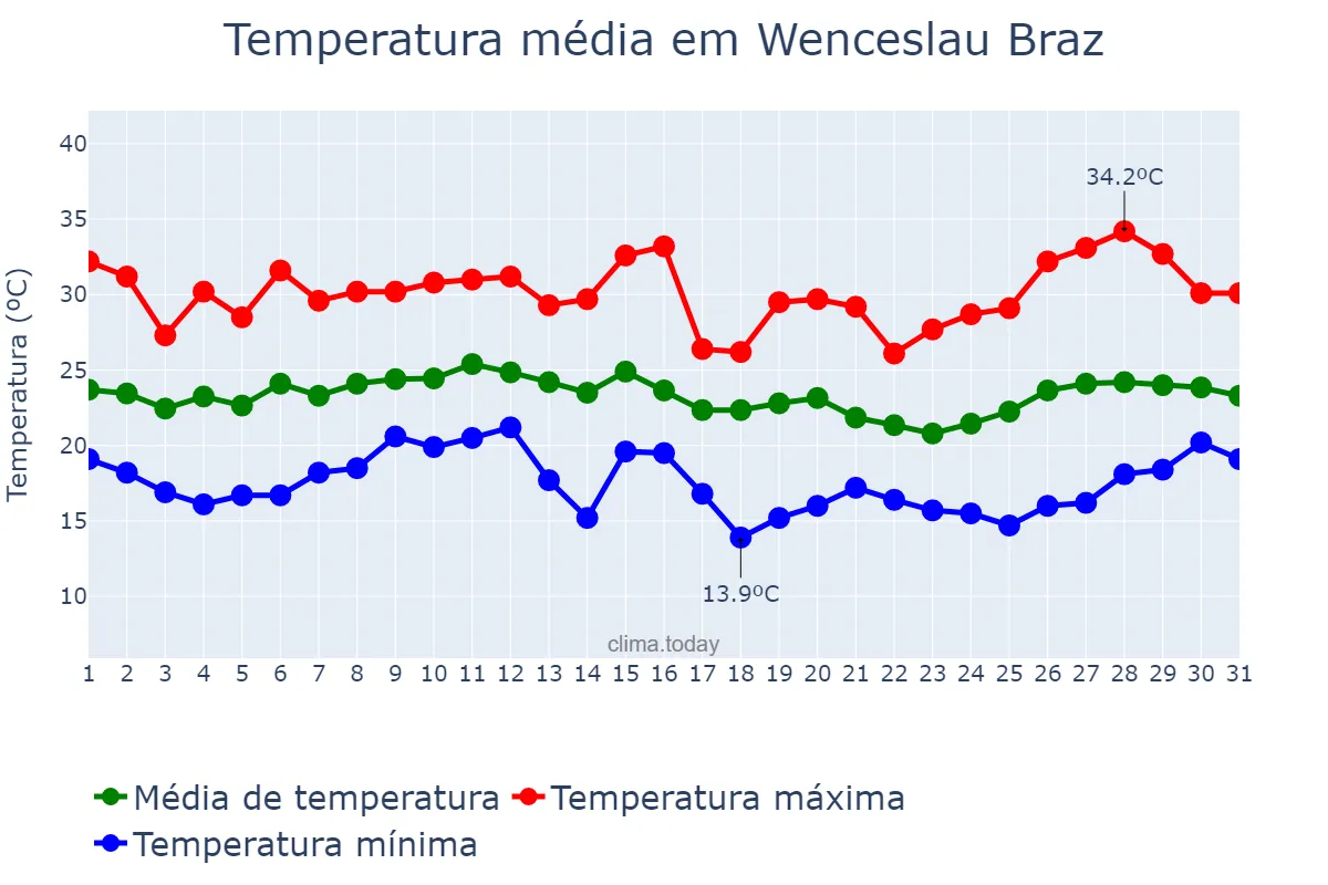 Temperatura em janeiro em Wenceslau Braz, PR, BR