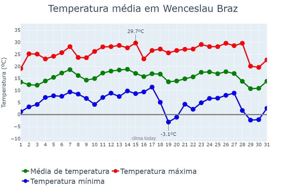Temperatura em julho em Wenceslau Braz, PR, BR