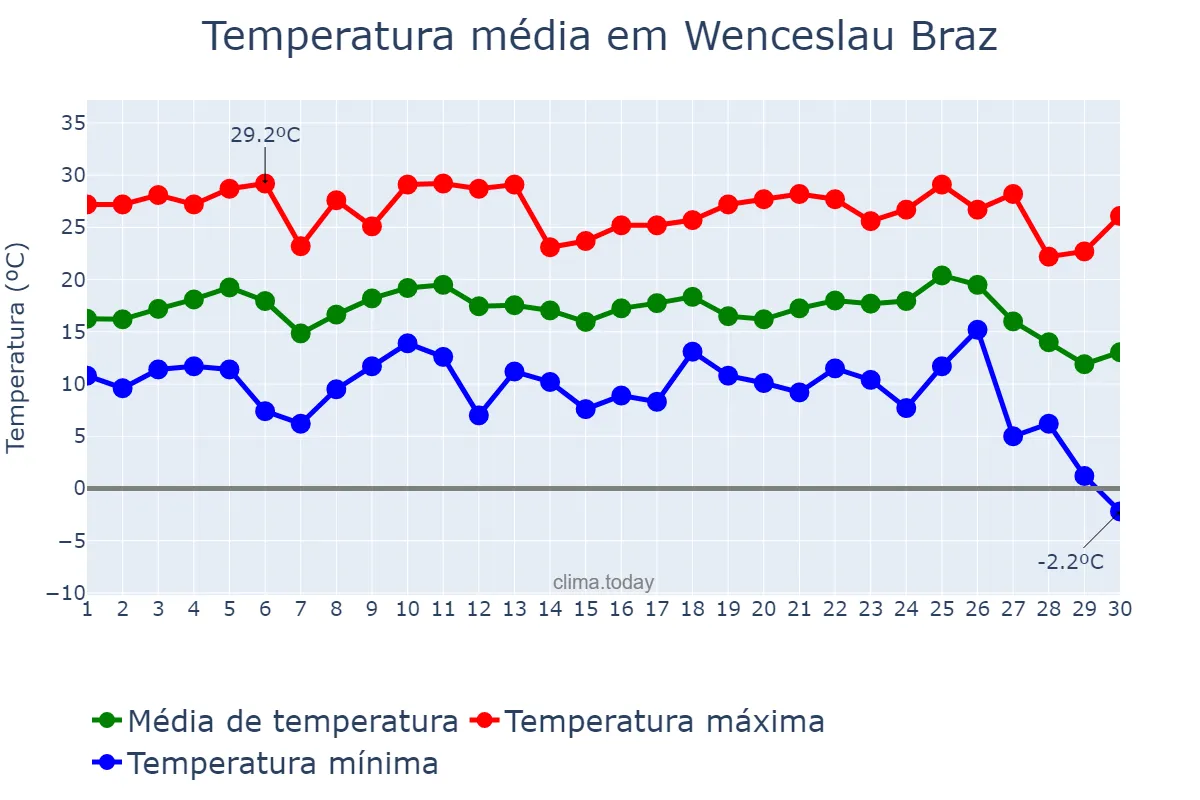 Temperatura em junho em Wenceslau Braz, PR, BR