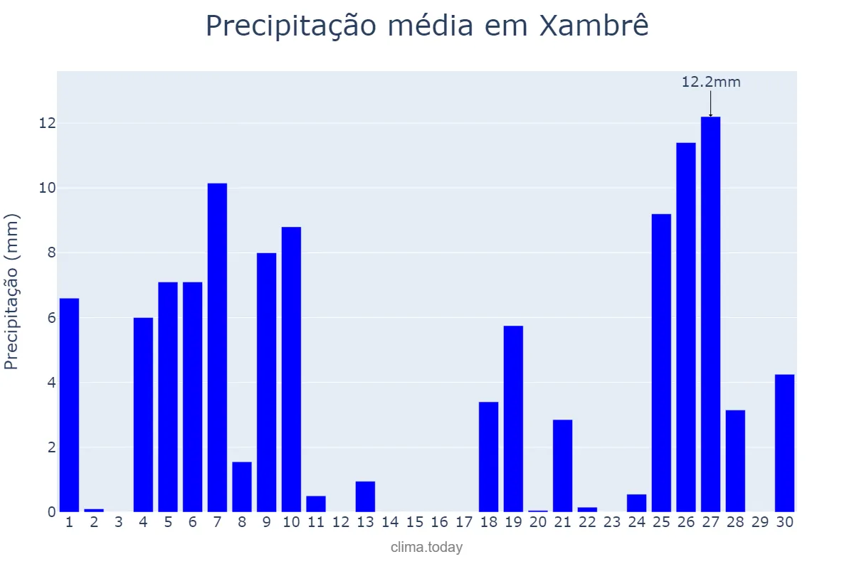 Precipitação em junho em Xambrê, PR, BR
