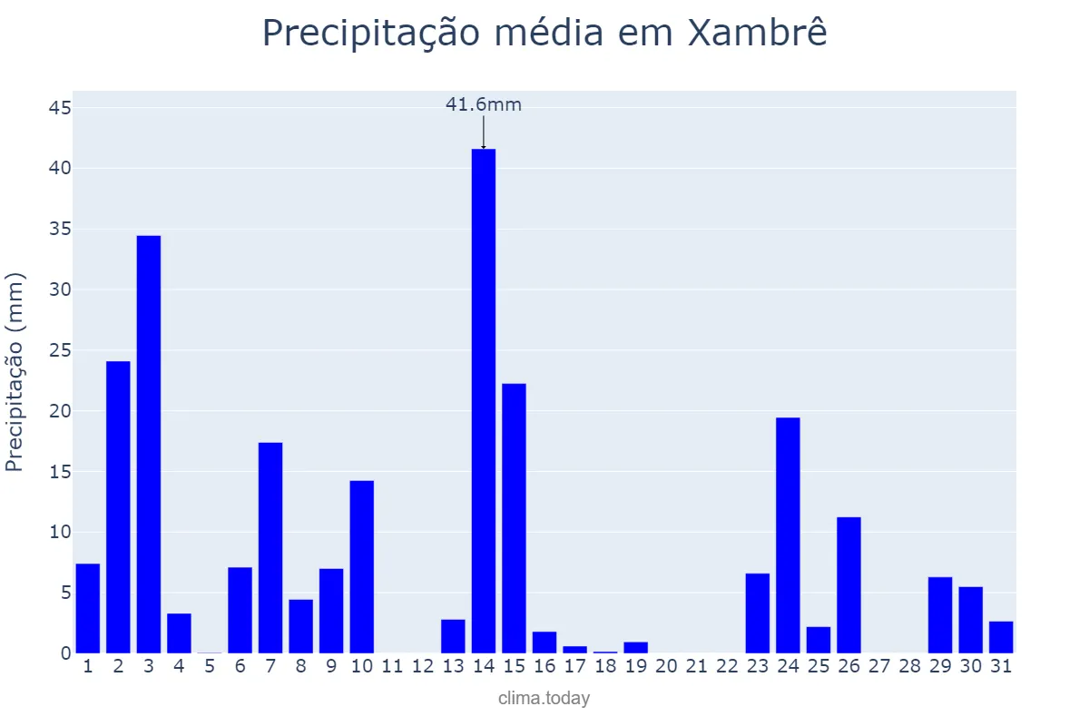 Precipitação em outubro em Xambrê, PR, BR