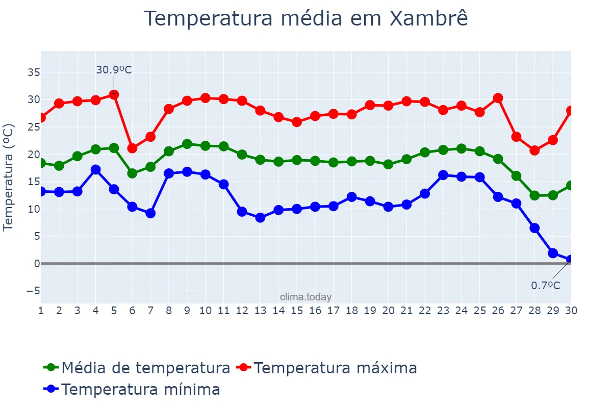 Temperatura em junho em Xambrê, PR, BR