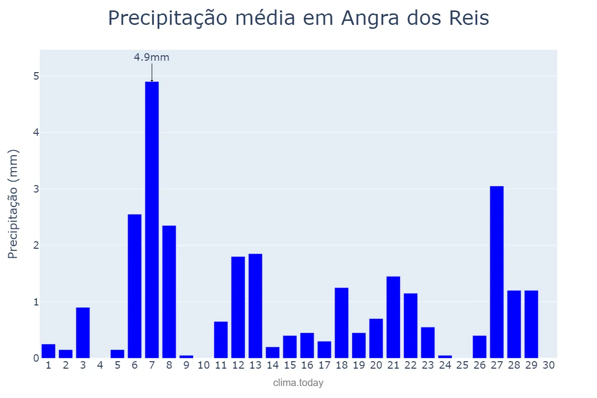 Precipitação em abril em Angra dos Reis, RJ, BR