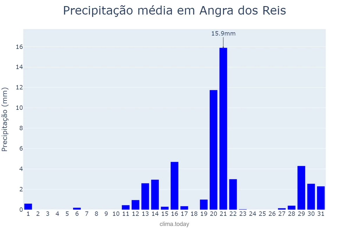 Precipitação em agosto em Angra dos Reis, RJ, BR