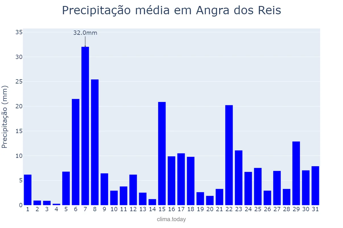 Precipitação em dezembro em Angra dos Reis, RJ, BR