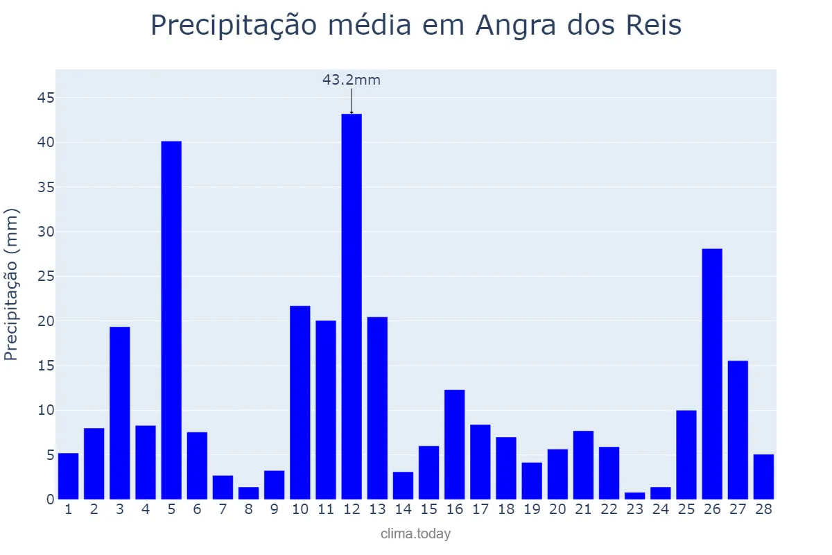 Precipitação em fevereiro em Angra dos Reis, RJ, BR