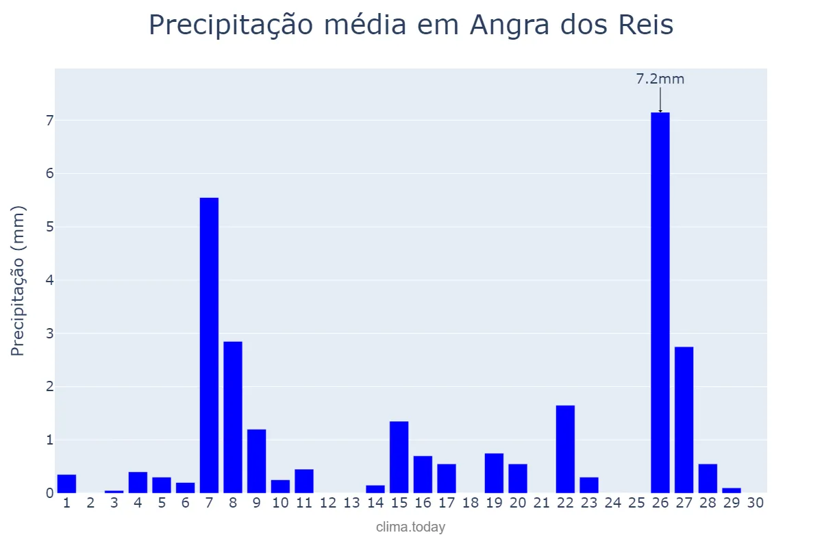 Precipitação em junho em Angra dos Reis, RJ, BR