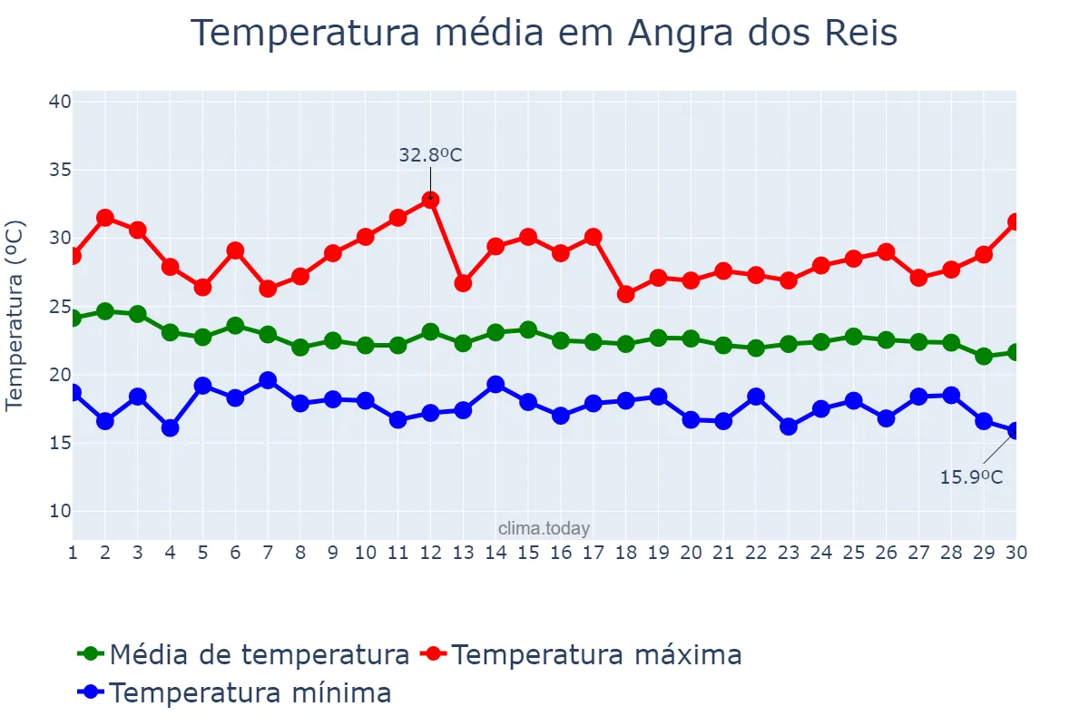 Temperatura em abril em Angra dos Reis, RJ, BR