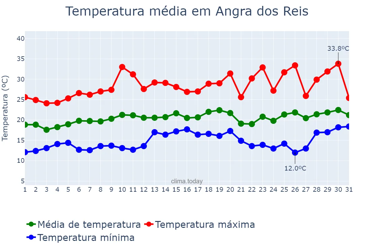 Temperatura em agosto em Angra dos Reis, RJ, BR