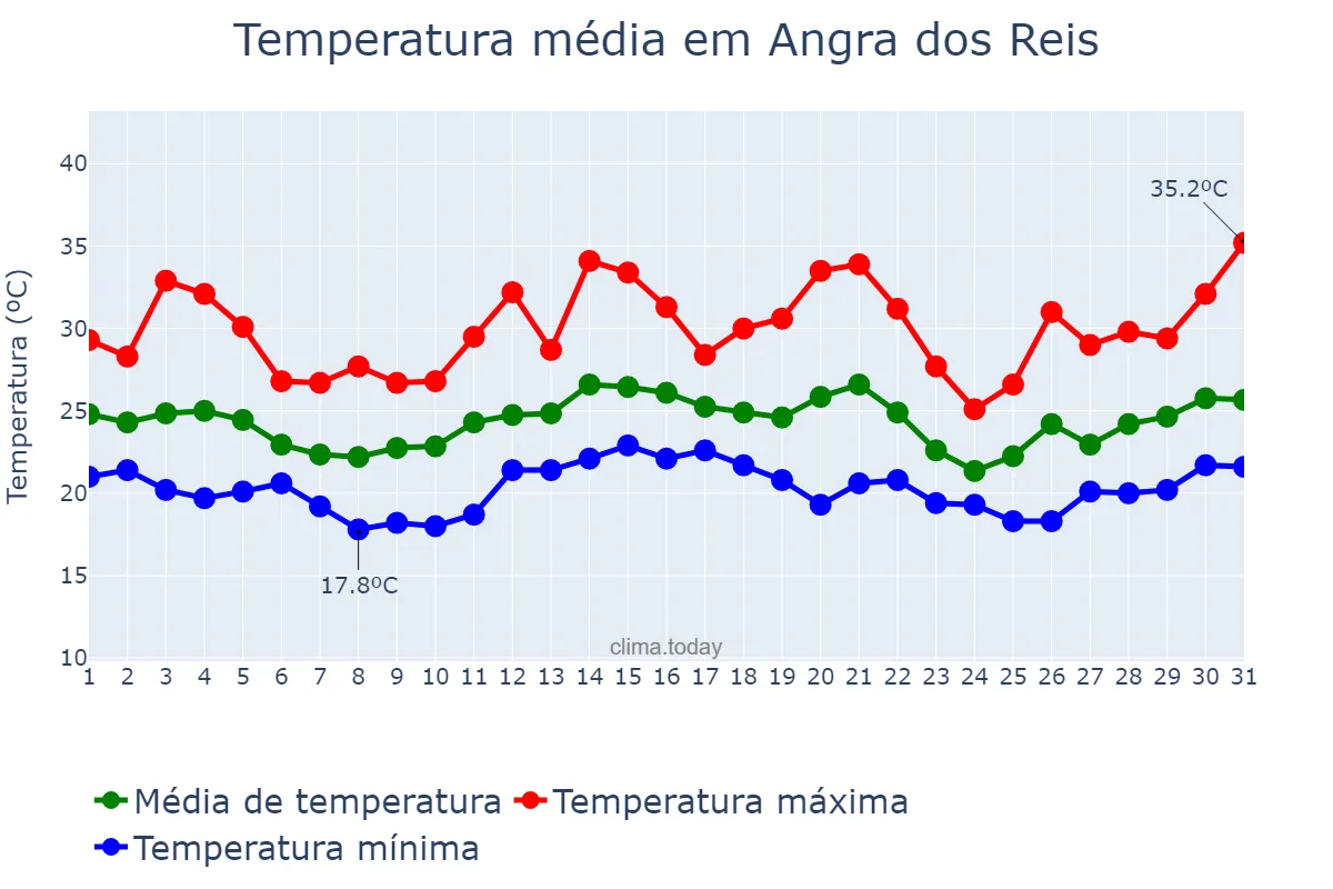Temperatura em dezembro em Angra dos Reis, RJ, BR