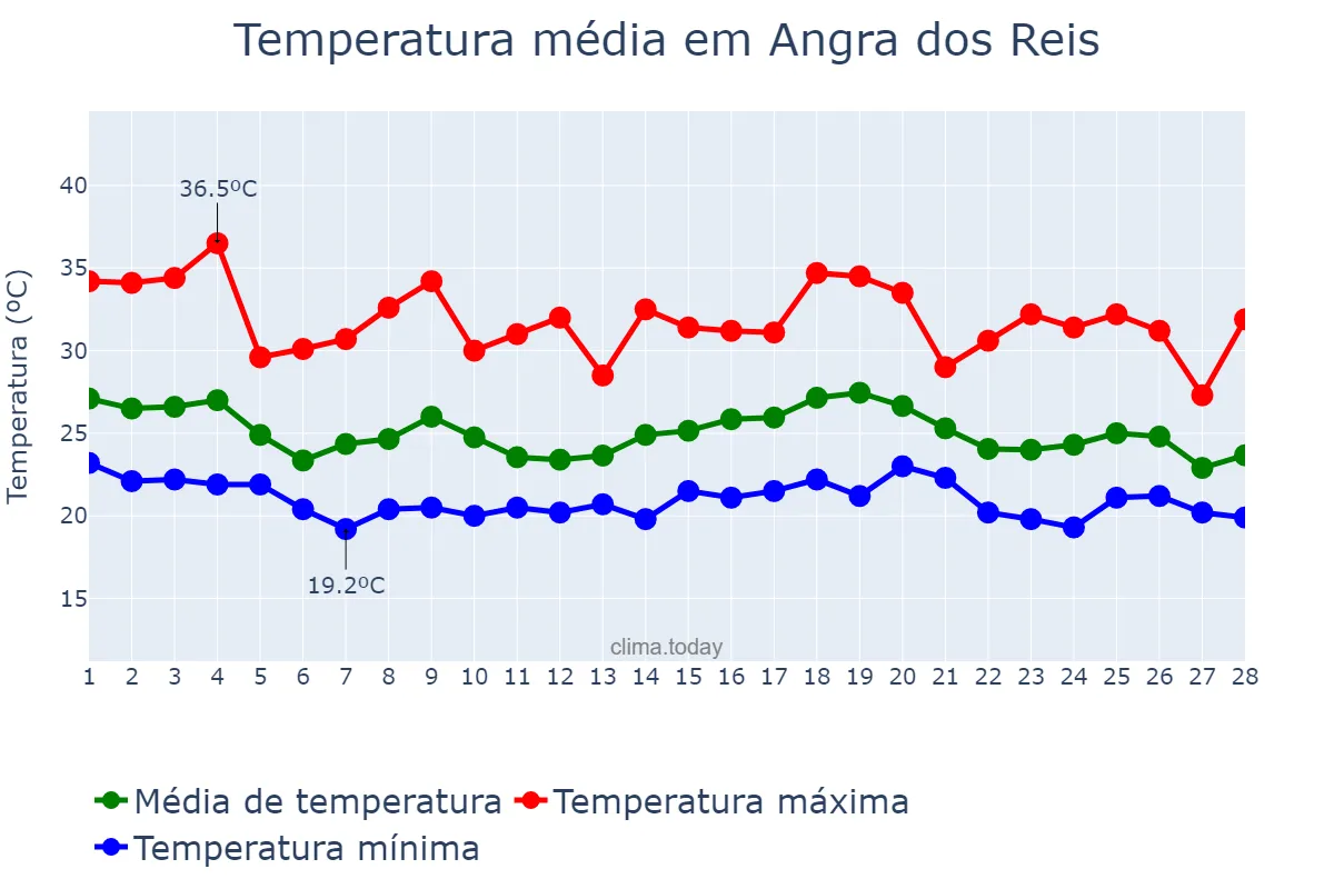 Temperatura em fevereiro em Angra dos Reis, RJ, BR