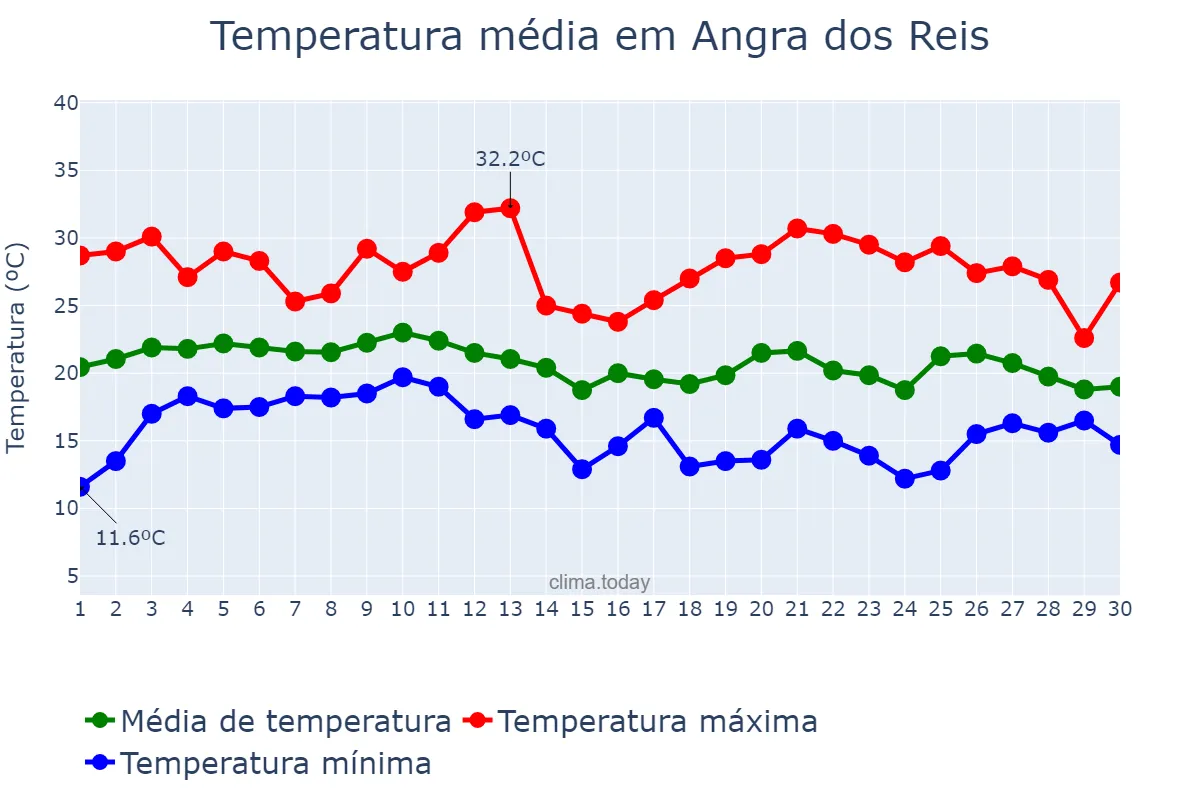 Temperatura em junho em Angra dos Reis, RJ, BR