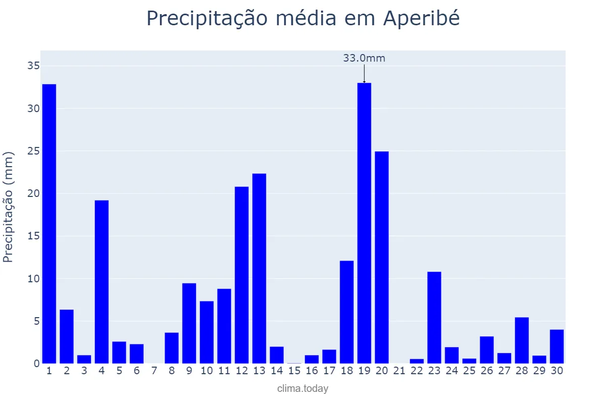 Precipitação em novembro em Aperibé, RJ, BR