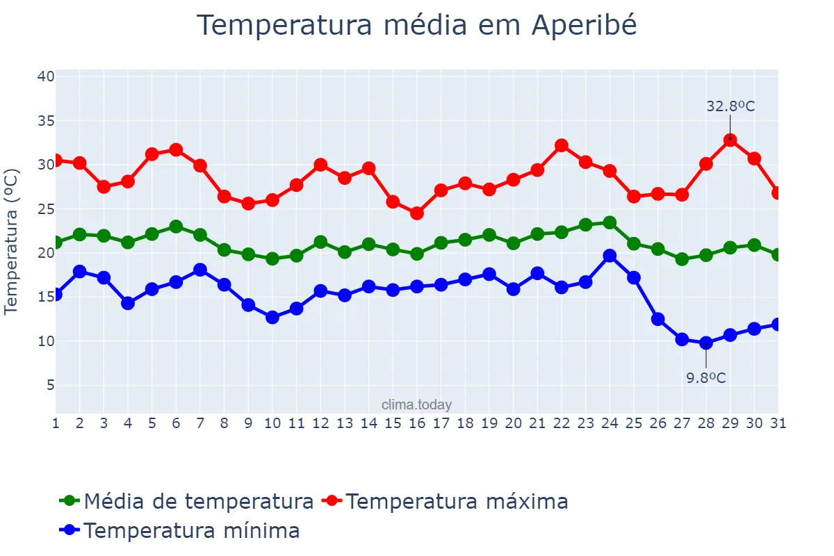 Temperatura em maio em Aperibé, RJ, BR