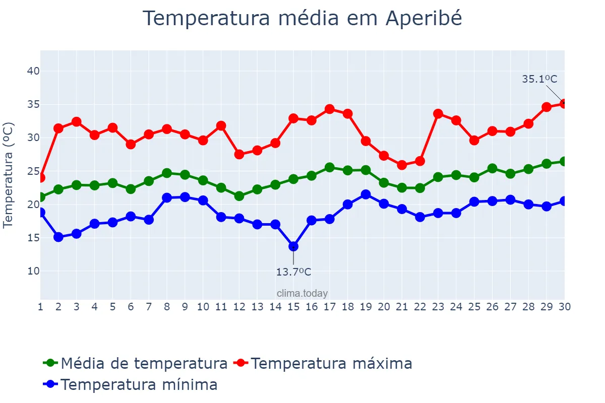 Temperatura em novembro em Aperibé, RJ, BR