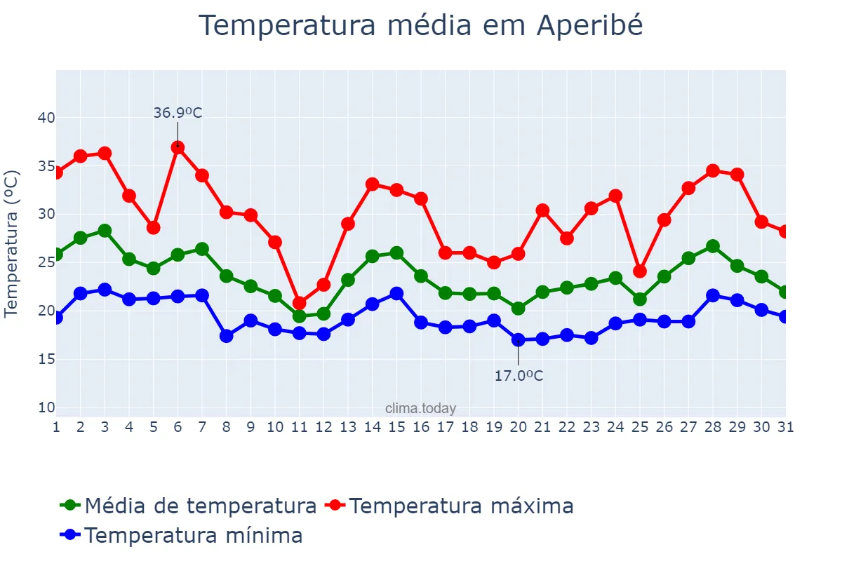 Temperatura em outubro em Aperibé, RJ, BR