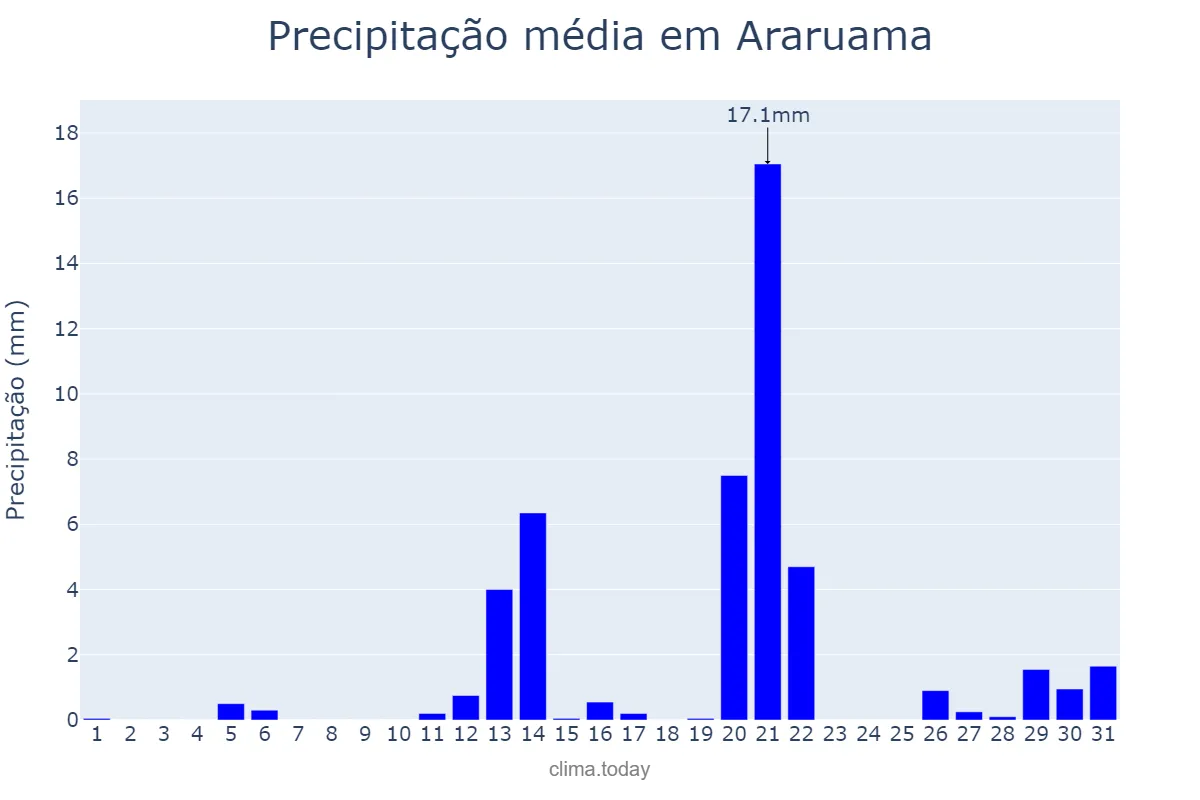 Precipitação em agosto em Araruama, RJ, BR