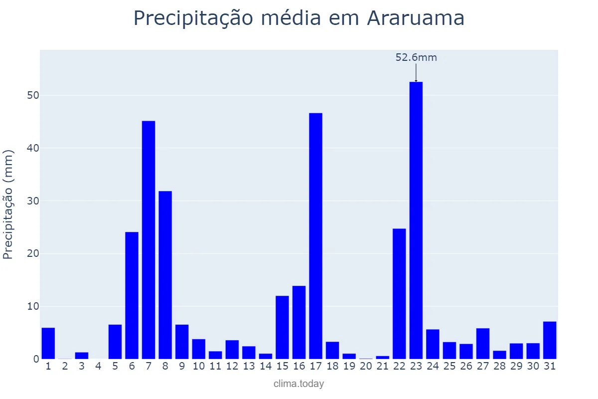 Precipitação em dezembro em Araruama, RJ, BR