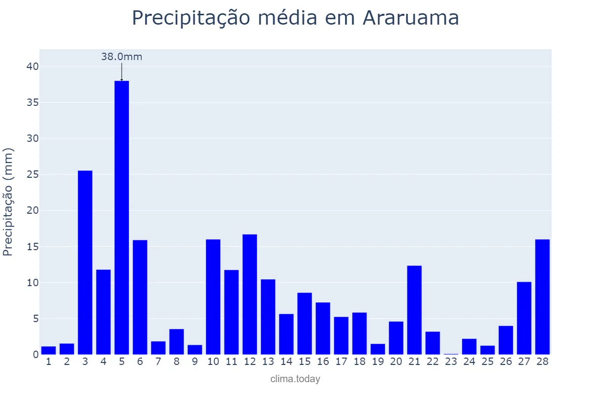 Precipitação em fevereiro em Araruama, RJ, BR