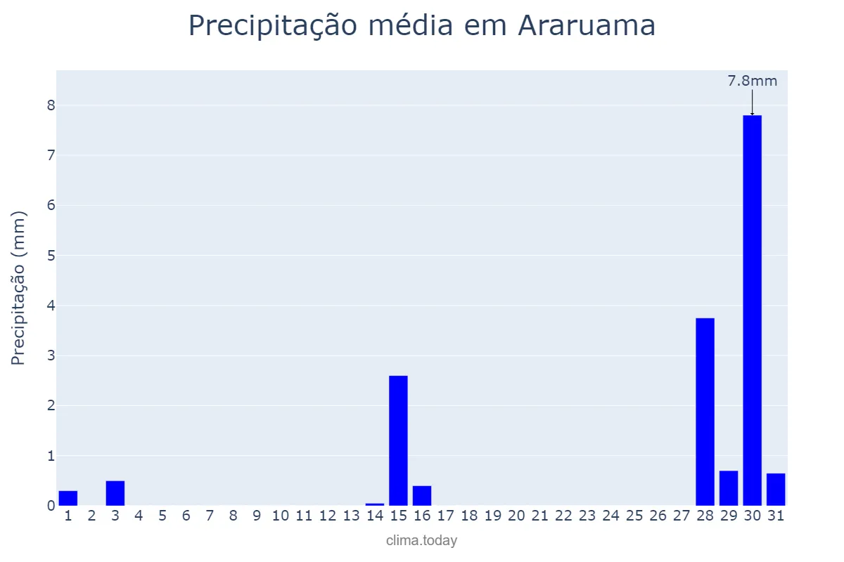 Precipitação em julho em Araruama, RJ, BR