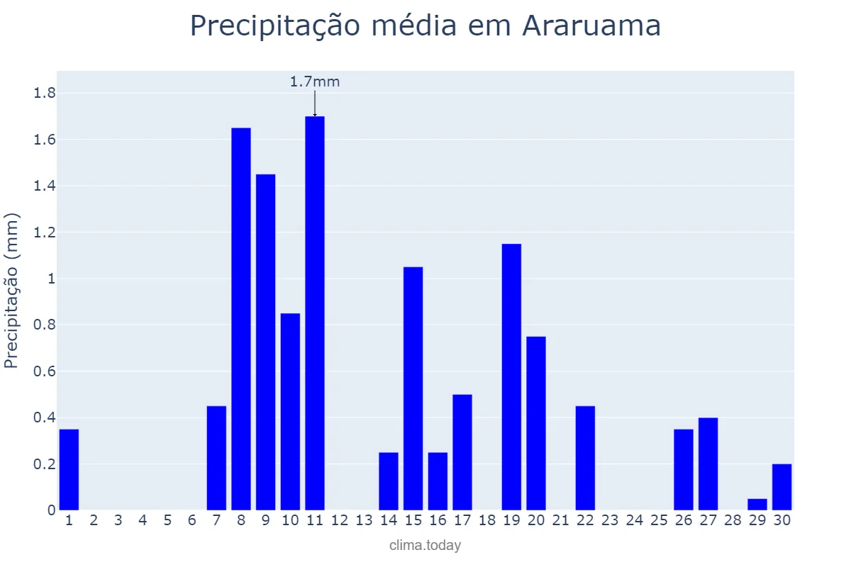 Precipitação em junho em Araruama, RJ, BR