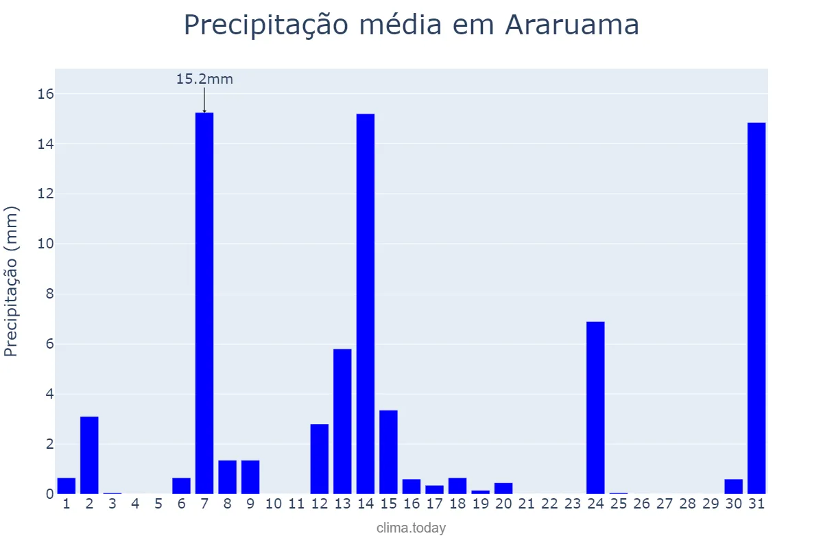 Precipitação em maio em Araruama, RJ, BR