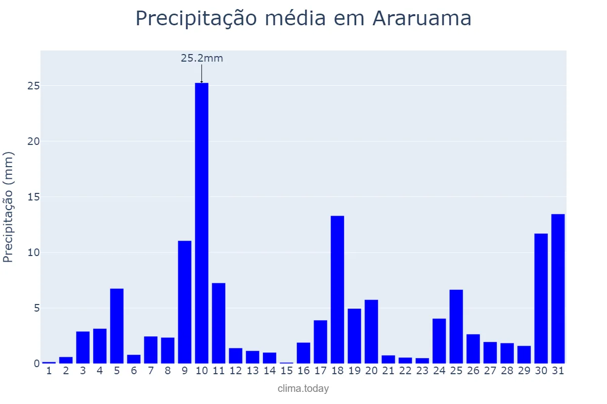 Precipitação em outubro em Araruama, RJ, BR