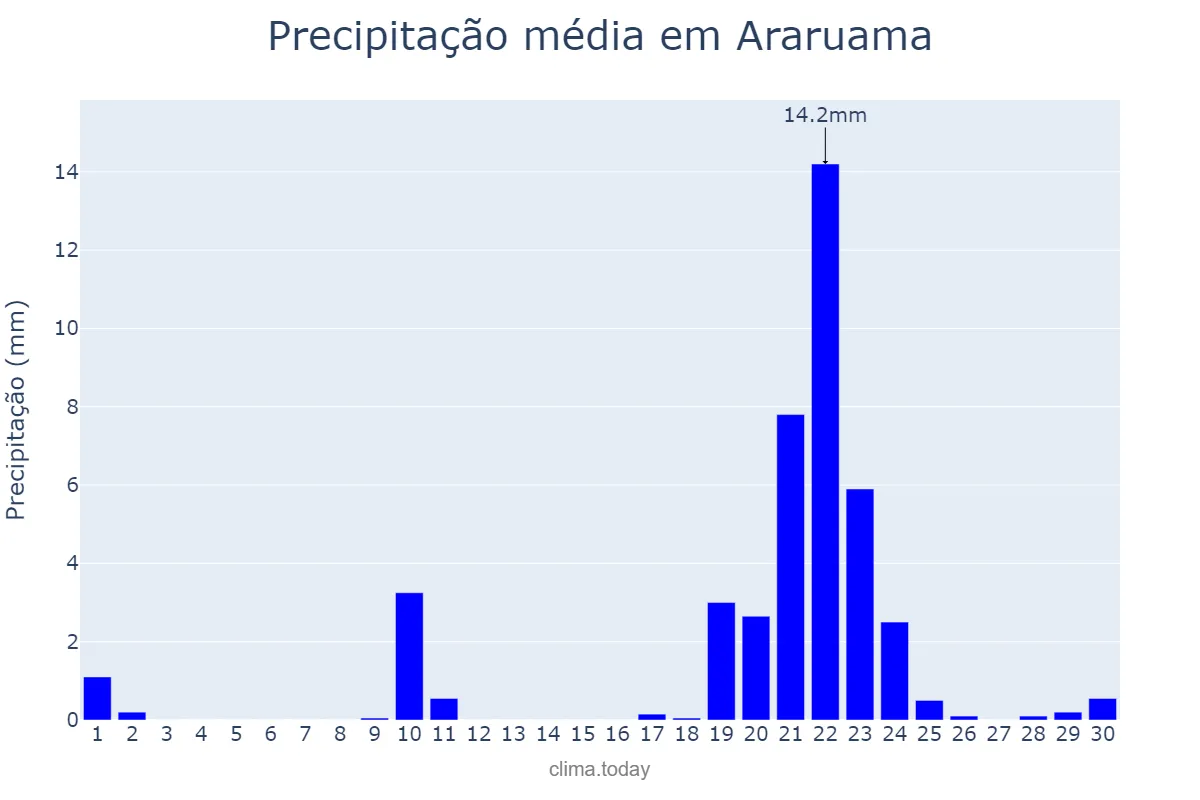 Precipitação em setembro em Araruama, RJ, BR