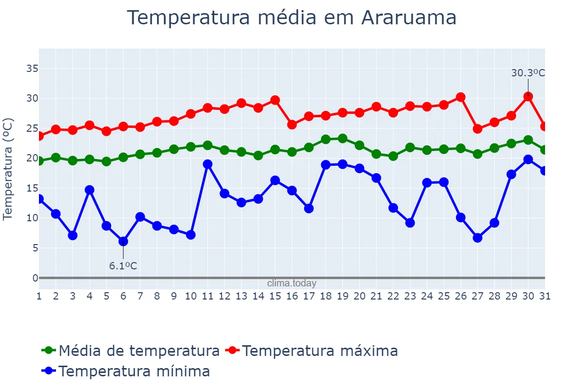 Temperatura em agosto em Araruama, RJ, BR