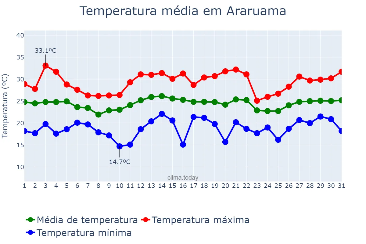 Temperatura em dezembro em Araruama, RJ, BR