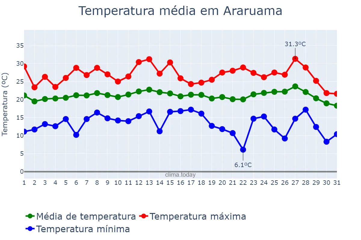Temperatura em julho em Araruama, RJ, BR