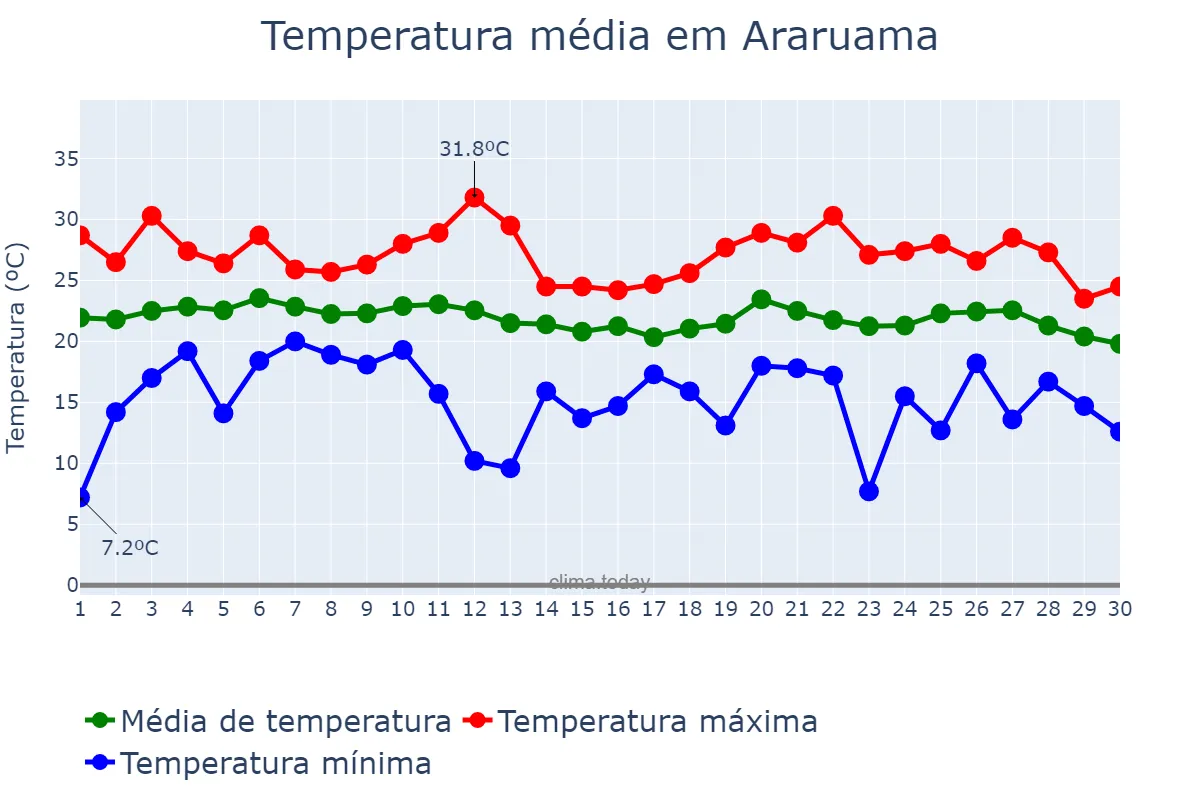 Temperatura em junho em Araruama, RJ, BR