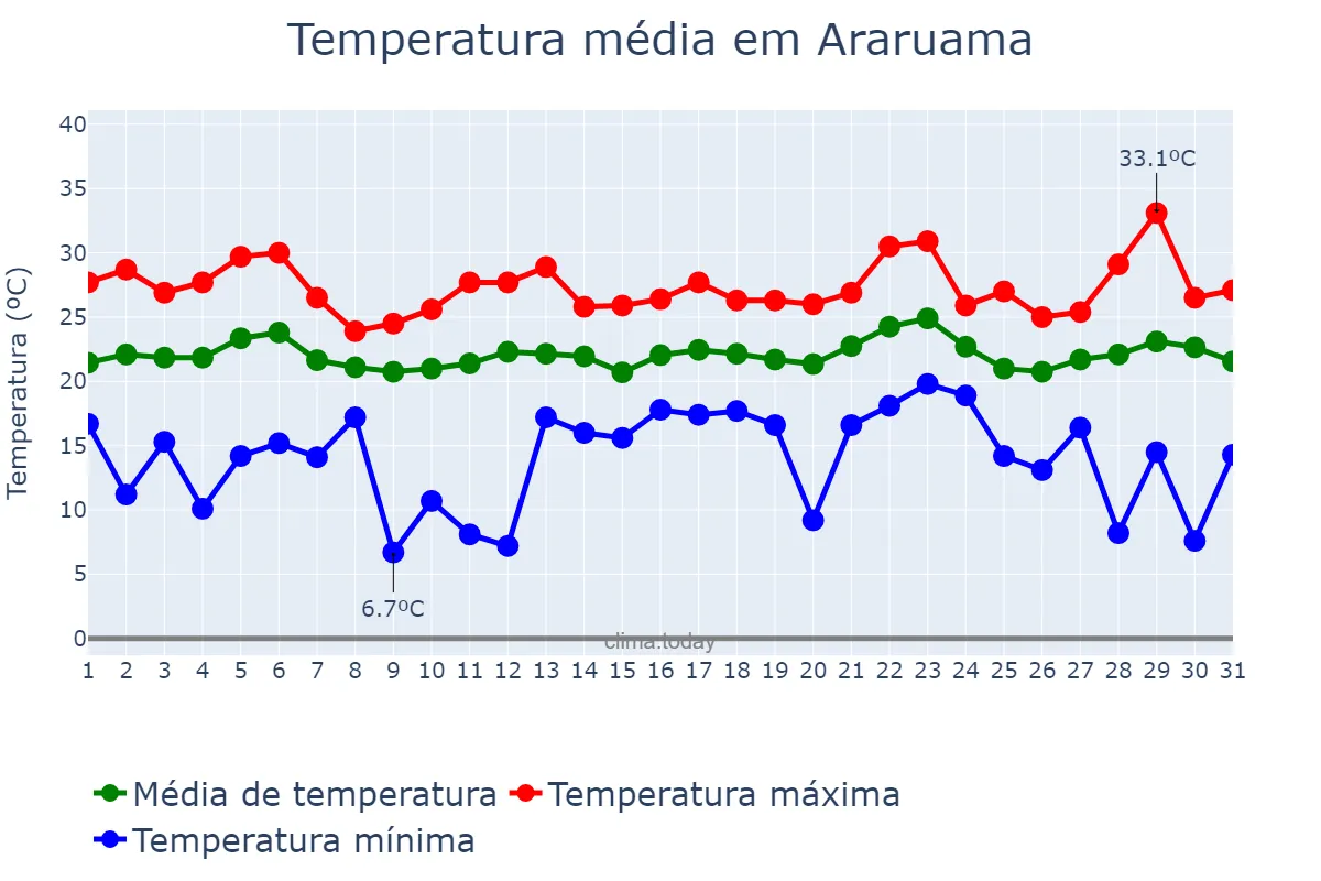 Temperatura em maio em Araruama, RJ, BR