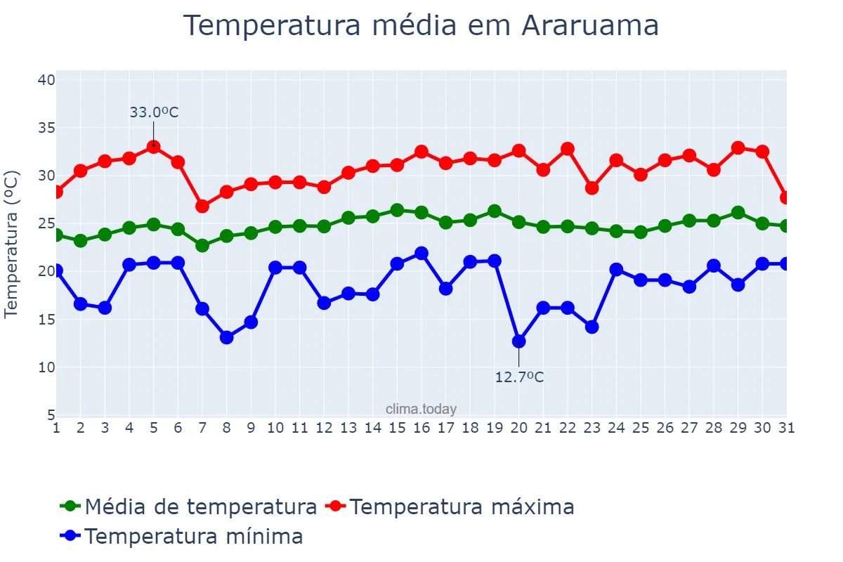 Temperatura em marco em Araruama, RJ, BR