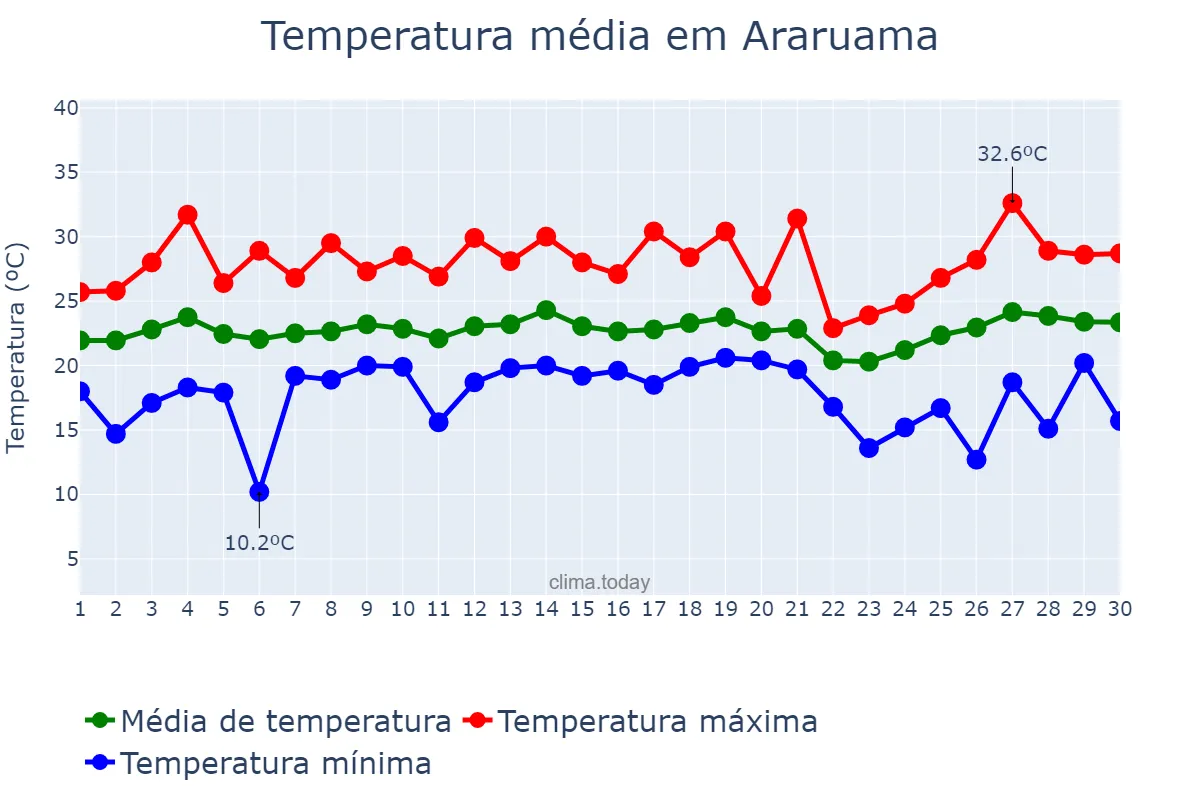 Temperatura em setembro em Araruama, RJ, BR