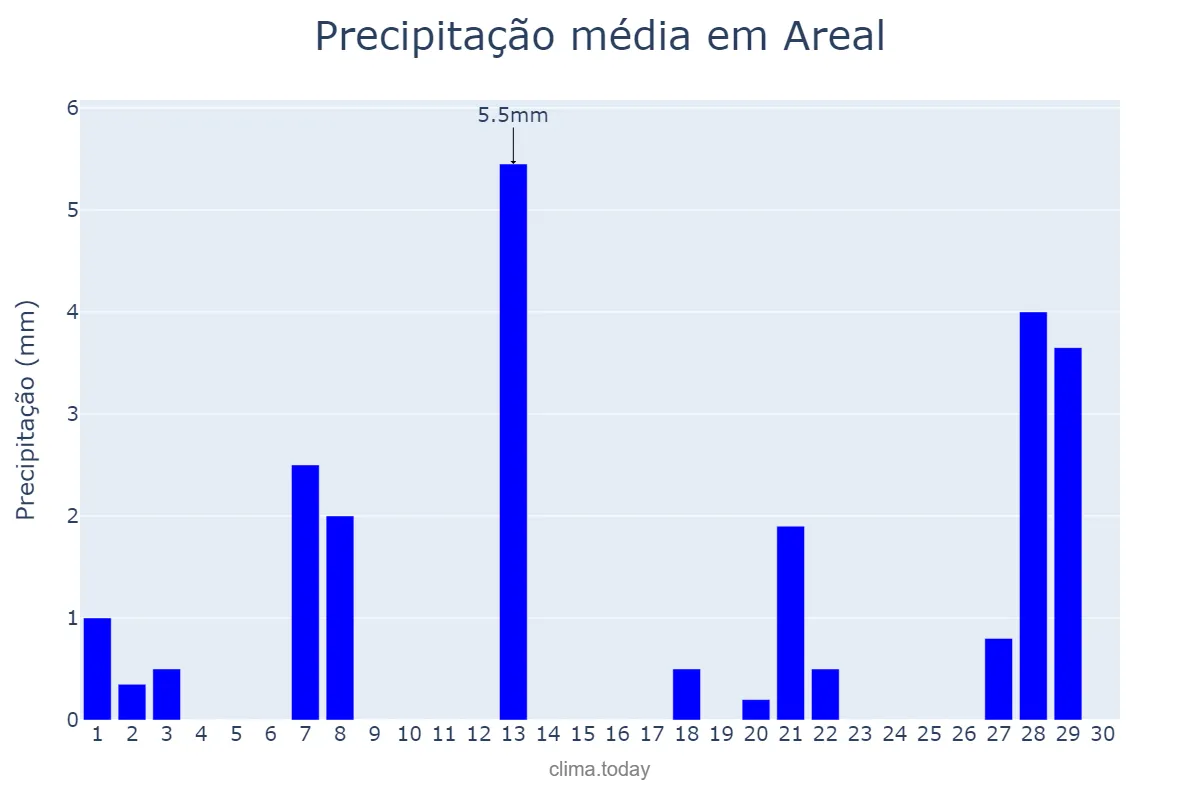 Precipitação em abril em Areal, RJ, BR