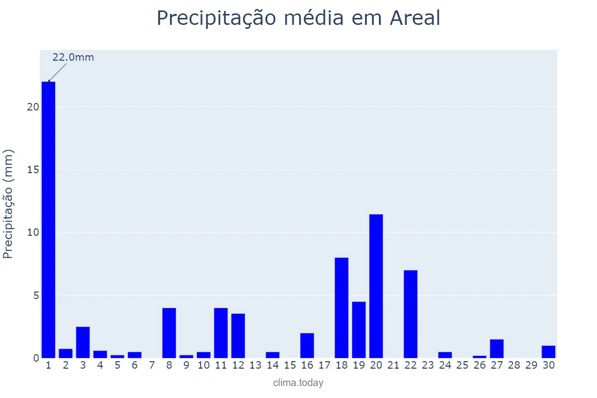 Precipitação em novembro em Areal, RJ, BR
